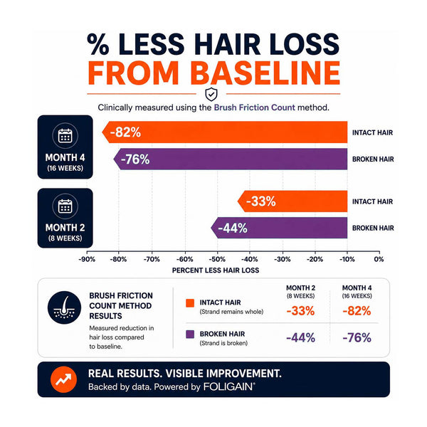 FOLIGAIN® Men's Hair Regrowth Kit with Minoxidil and TRIOXIDIL® - FOLIGAIN UNITED KINGDOM