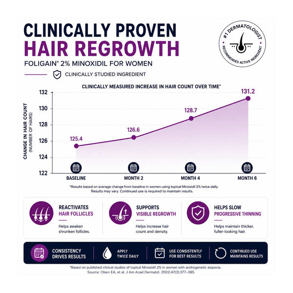 FOLIGAIN® Women's Hair Regrowth Kit with Minoxidil and TRIOXIDIL® - FOLIGAIN UNITED KINGDOM