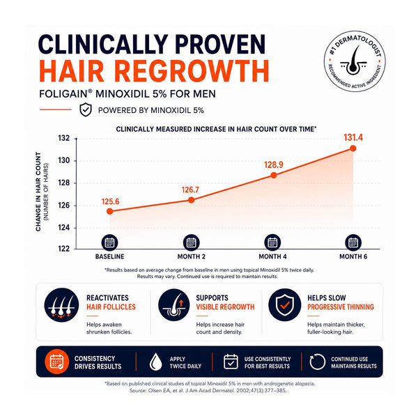 FOLIGAIN® Men's Hair Regrowth Kit with Minoxidil and TRIOXIDIL® - FOLIGAIN UNITED KINGDOM