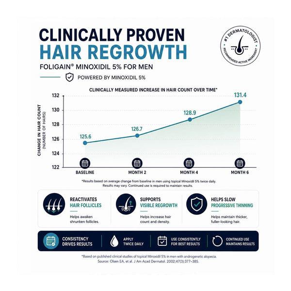 FOLIGAIN® Low Alcohol Minoxidil 5% Hair Regrowth Treatment For Men 6 Month Supply - FOLIGAIN UNITED KINGDOM
