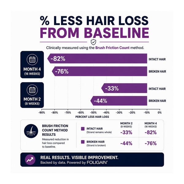 FOLIGAIN® Women's Hair Regrowth Kit with Minoxidil and TRIOXIDIL® - FOLIGAIN UNITED KINGDOM
